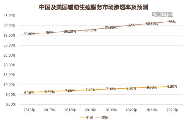 三孩风口下，辅助生殖技术会成为高龄育儿的“