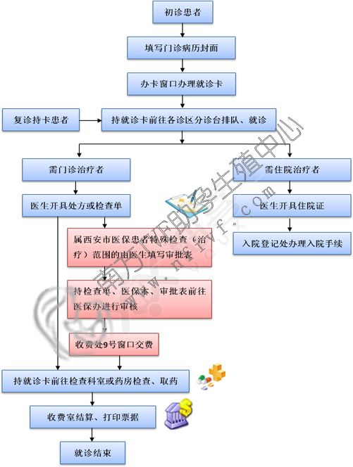 试管婴儿医院医院导航西安唐都医院，第三代试管婴儿指南。